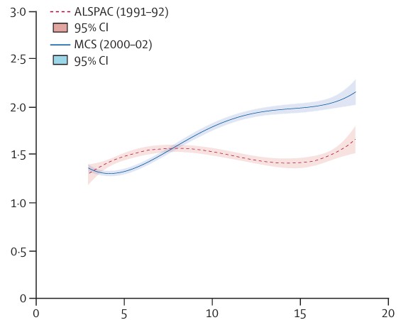 Cross-cohort change in parent-reported emotional problem trajectories across childhood and adolescence in the UK