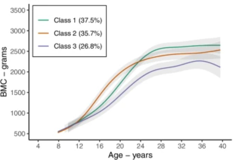 Using linear and natural cubic splines, SITAR, and latent trajectory models to characterise nonlinear longitudinal growth trajectories in cohort studies