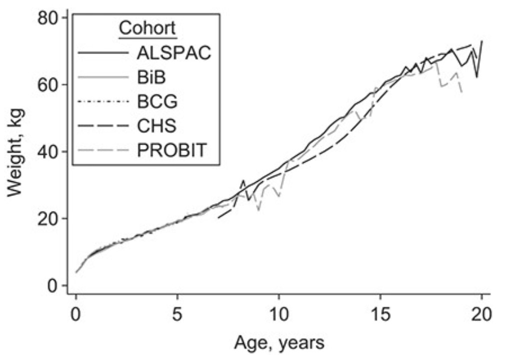 Combining longitudinal data from different cohorts to examine the life-course trajectory
