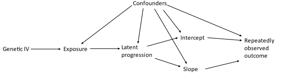 Two sample Mendelian Randomisation using an outcome from a multilevel model of disease progression