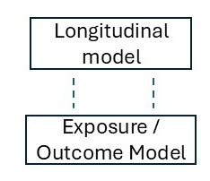 Joint Modelling