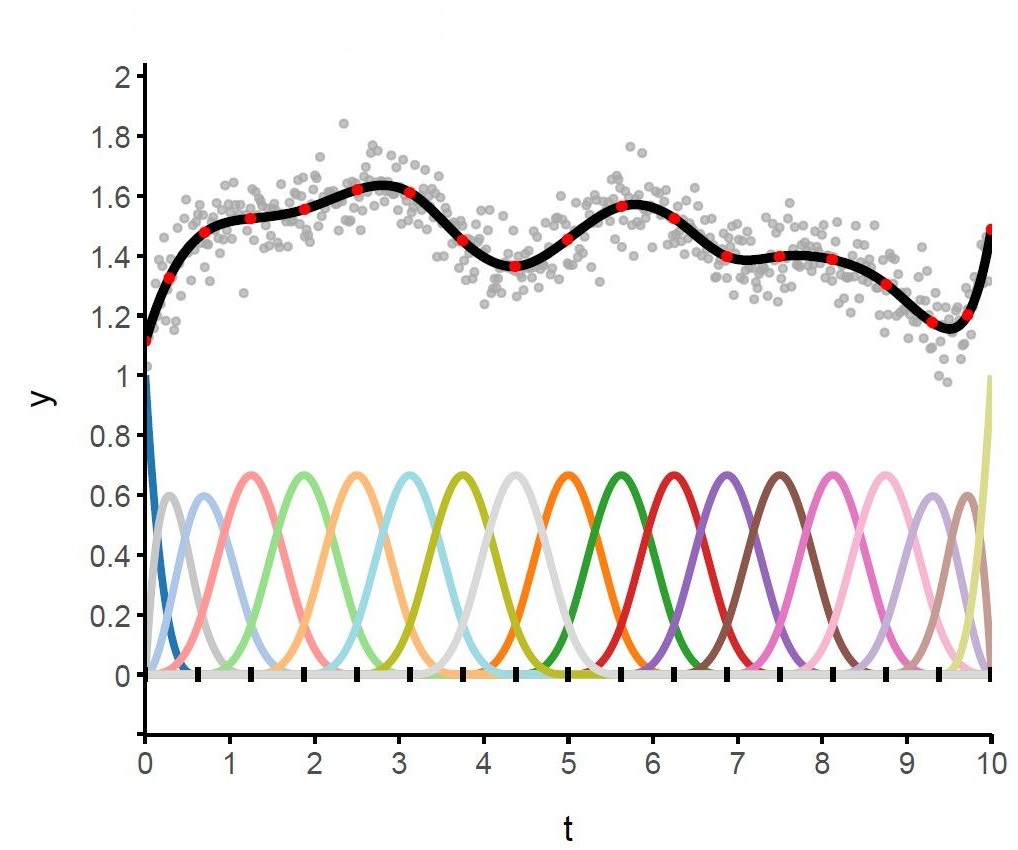 Splines